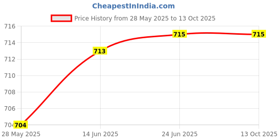 flipkart.com nexgrills 042 28cm / 11inch Triangle Shelving L Shelf Bracket nexgrills Price History Graph from 28 May 2025 to 13 Oct 2025