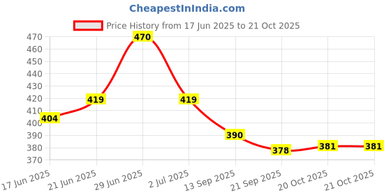 flipkart.com nexify 400 LEDs 4 m Red Steady Strip Rice Lights nexify Price History Graph from 17 Jun 2025 to 20 Oct 2025