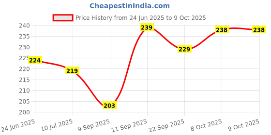 flipkart.com nexify fusion 3D Galaxy Crystal Ball Night Light Study Lamp nexify fusion Price History Graph from 24 Jun 2025 to 9 Oct 2025