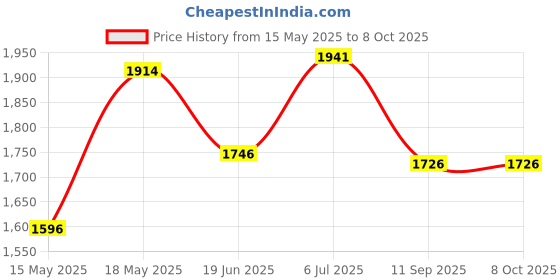flipkart.com NEXIFY GoPro Action camera GoPro Action Camera 4k20MP Wifi 30M Waterproof Action Camera Sports DV Camcorder Sports and Action Camera Price History Graph from 15 May 2025 to 8 Oct 2025