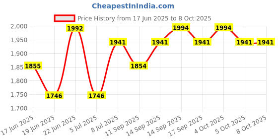 flipkart.com NEXIFY GoPro Action camera GoPro Action Camera 4k20MP Wifi 30M Waterproof Action Camera Sports DV Camcorder Sports and Action Camera Price History Graph from 17 Jun 2025 to 8 Oct 2025