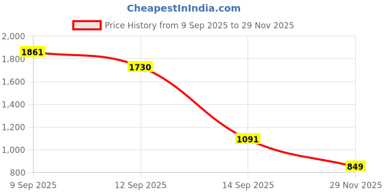 flipkart.com nexify Steel Metal Heavy Gun Lighter With Windproof Flam Steel Gas Lighter BLACK GUN LIGHTER (508) Pocket Lighter nexify Price History Graph from 9 Sep 2025 to 29 Nov 2025