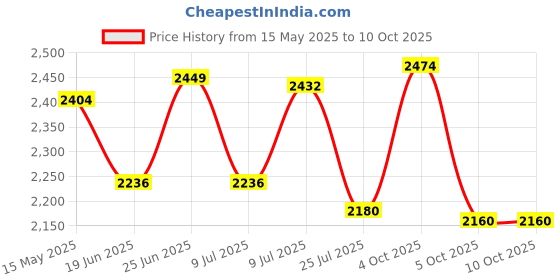 flipkart.com Nexiom GoPro Action camera GoPro Action Camera 4k20MP Wifi 30M Waterproof Action Camera Sports DV Camcorder Sports and Action Camera Price History Graph from 15 May 2025 to 9 Oct 2025