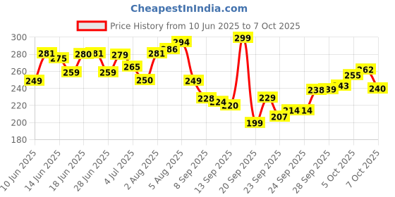 flipkart.com nexis Bottle with LED Temperature 500 ml Flask nexis Price History Graph from 10 Jun 2025 to 7 Oct 2025
