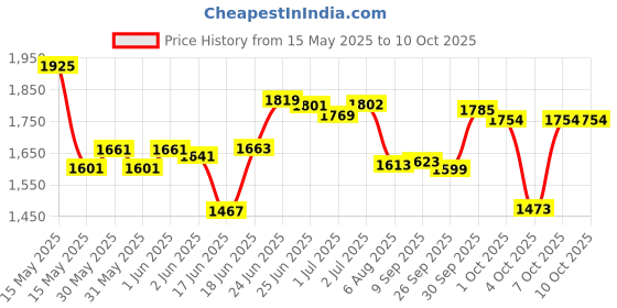 flipkart.com nexis DESIGNER COUNTER WASH BASIN GLOSSY finish (18x13x5.5) WASH BASIN N103 Table Top Basin nexis Price History Graph from 15 May 2025 to 9 Oct 2025