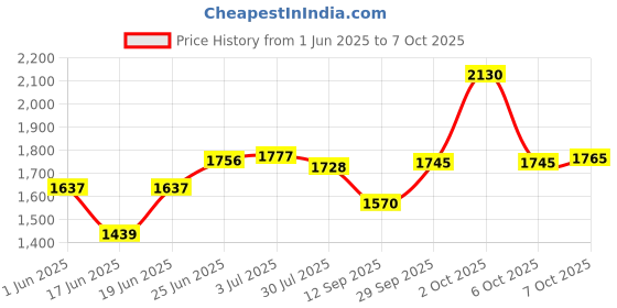 flipkart.com nexis Designer imported Wash Basin ( GLOSSY FINISH) NS101 Table Top Basin nexis Price History Graph from 1 Jun 2025 to 7 Oct 2025