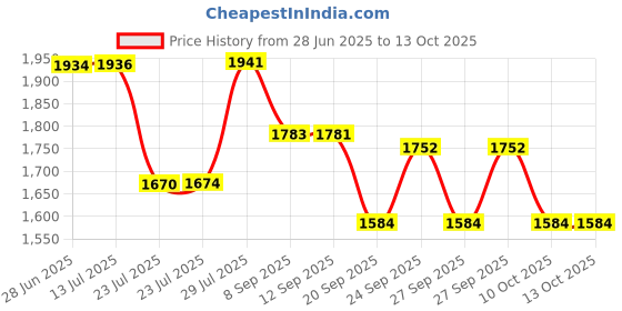 flipkart.com nexis DESIGNER TABLE TOP COUNTER TOP WASH BASIN 18x13x5 ( GLOSSY FINISH) ALPHA 112 Table Top Basin nexis Price History Graph from 28 Jun 2025 to 13 Oct 2025
