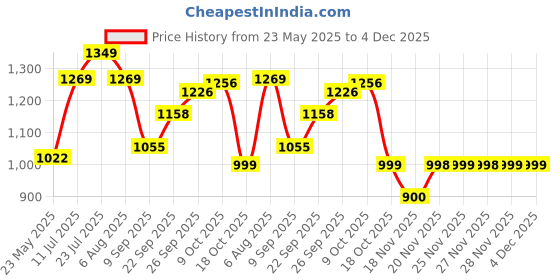 flipkart.com nexis Premium ceramic Corner basin (13x16x5 inch) (18x13x5) Table Top Basin nexis Price History Graph from 23 May 2025 to 3 Dec 2025