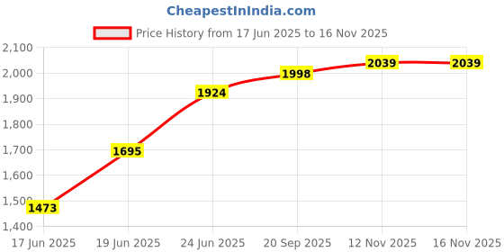 flipkart.com nexis Premium Designer Ceramic Wash Basin (16x13x5) BOAT 553 Table Top Basin nexis Price History Graph from 17 Jun 2025 to 16 Nov 2025
