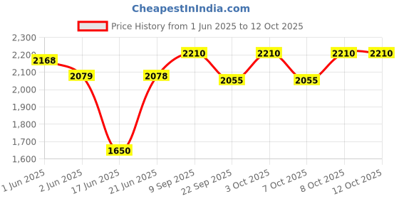 flipkart.com nexis Premium Designer Ceramic Wash Basin 18x13x5 ) NEWBLUE_ALPHA Table Top Basin nexis Price History Graph from 1 Jun 2025 to 11 Oct 2025