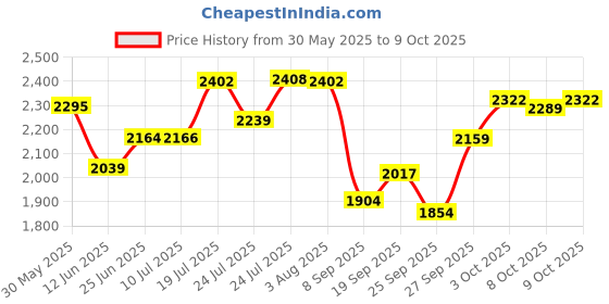 flipkart.com nexis Premium Designer Ceramic Wash Basin with Waste Pipe & Coupling set (24X14X5 ) 24X14 WHITE Table Top Basin nexis Price History Graph from 30 May 2025 to 9 Oct 2025