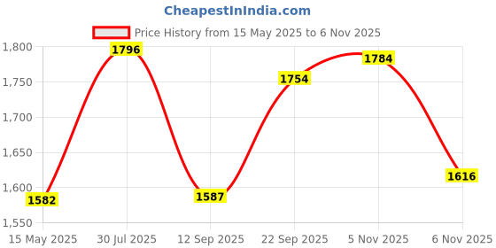 flipkart.com nexis Premium tebal top wash basin Glossy finish (18X13X5) N104 Table Top Basin nexis Price History Graph from 15 May 2025 to 6 Nov 2025
