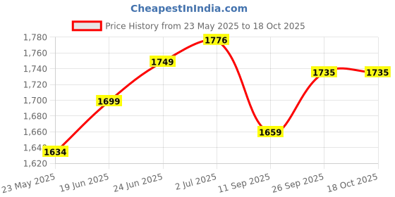 flipkart.com nexis Premium WASH BASIN (MATT FINISH) 18X13X5.5 MATT BLACK Table Top Basin nexis Price History Graph from 23 May 2025 to 18 Oct 2025