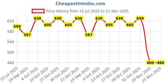flipkart.com nexiva 12-Digit Foldable Calculator with Writing Pad – DigiFold, Mini Pocket Size 12-Digit Foldable Calculator with Writing Pad – DigiFold, Mini Pocket Size Basic Calculator nexiva Price History Graph from 15 Jul 2025 to 21 Nov 2025