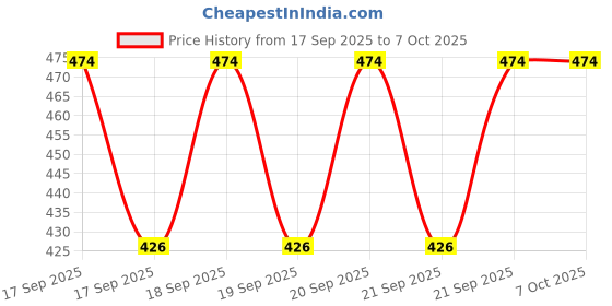 flipkart.com nexiva Mechanical Switch Calculator, 12-Digit, Large Buttons & LCD Display, Desktop Mechanical Switch Calculator, 12-Digit, Large Buttons & LCD Display, Desktop Financial Calculator nexiva Price History Graph from 17 Sep 2025 to 6 Oct 2025