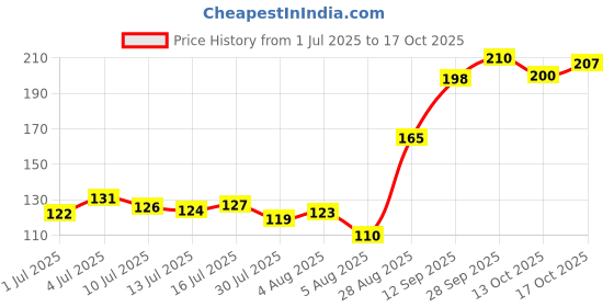 flipkart.com nexiz Black Men & Women Sling Bag Medium-cross body sling bag messenger bag for men & women messeger bag nexiz Price History Graph from 1 Jul 2025 to 17 Oct 2025