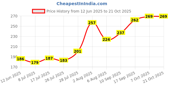 flipkart.com nexiz Grey Men & Women Messenger Bag laptop sleeve Messengarbag 15.6 Inch waterproof handle laptop bag 16.Inch .Grey nexiz Price History Graph from 12 Jun 2025 to 20 Oct 2025