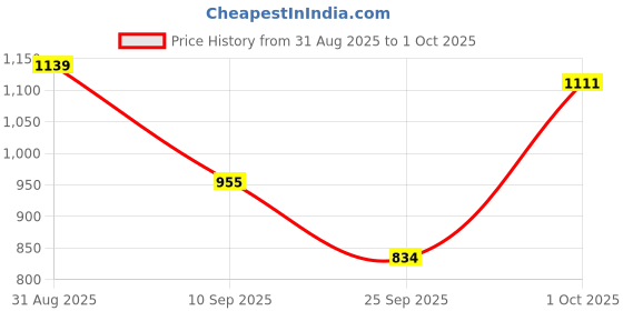 flipkart.com nexiza Zema 001 Super Ultra High Speed 24 Inch with 2 Year Warranty Anti Dust 600 mm Ceiling Fan nexiza Price History Graph from 31 Aug 2025 to 1 Oct 2025