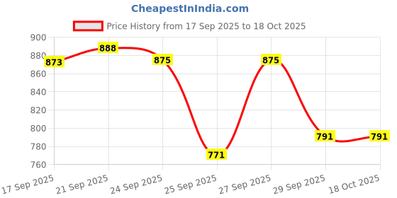 flipkart.com nexlo (METAL,GLASS) (Pack of 2 ) ICE CUBE Gate Light Outdoor Lamp nexlo Price History Graph from 17 Sep 2025 to 18 Oct 2025