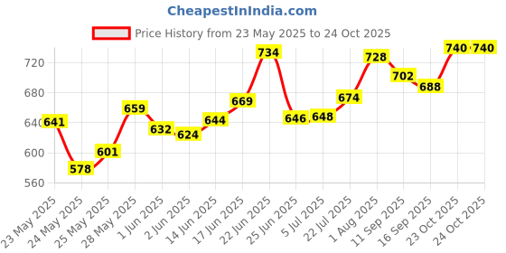 flipkart.com nexlo Uplight Wall Lamp With Bulb nexlo Price History Graph from 23 May 2025 to 24 Oct 2025