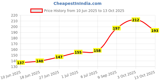 flipkart.com nexmi Baby Knee Pads for Crawling(pack of 2) malti color Baby Knee Pads nexmi Price History Graph from 10 Jun 2025 to 13 Oct 2025