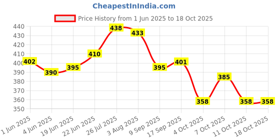 flipkart.com nexo Containers Kitchen Rack Spice Rack 2-Tier Multipurpose Fruits & Vegetable Organizer Container Basket Steel nexo Price History Graph from 1 Jun 2025 to 18 Oct 2025