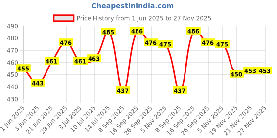 flipkart.com nexo Containers Kitchen Rack Spice Rack 2-Tier Multipurpose Fruits & Vegetable Organizer Container Basket Steel nexo Price History Graph from 1 Jun 2025 to 27 Nov 2025