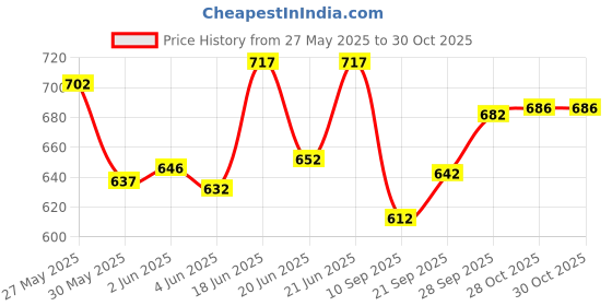 flipkart.com nexo Pleasure Stainless Steel Casserole Hot-Pot with Plastic Cover (5500 ml) Cook and Serve Casserole nexo Price History Graph from 27 May 2025 to 29 Oct 2025