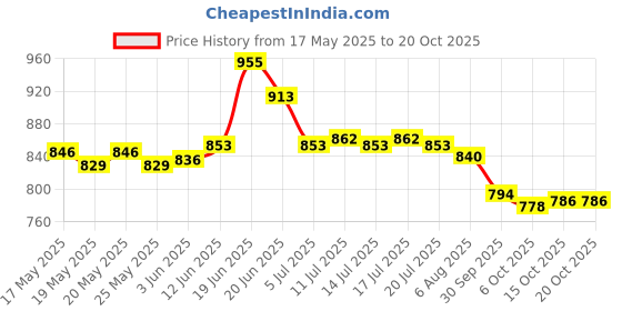 flipkart.com asian Nexon-03 White Gym,Sports,Casual,Walking,Stylish Running Shoes For Men asian Price History Graph from 17 May 2025 to 20 Oct 2025