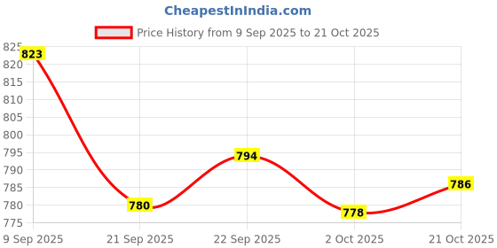 flipkart.com asian Nexon-03 White Gym,Sports,Casual,Walking,Stylish Running Shoes For Men asian Price History Graph from 9 Sep 2025 to 21 Oct 2025