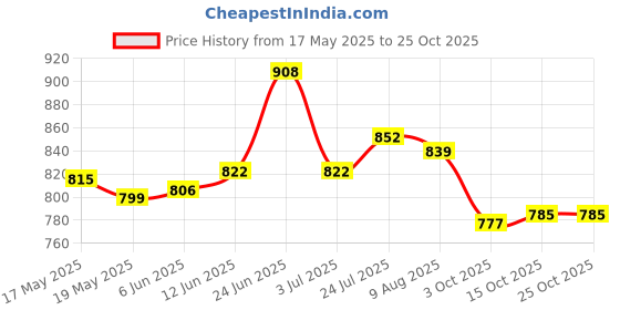 flipkart.com asian Nexon-13 Navy Sports,Walking,Training,Gym,Stylish, Running Shoes For Men asian Price History Graph from 17 May 2025 to 24 Oct 2025