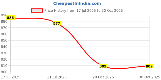 flipkart.com asian Nexon-13 White Sports,Walking,Training,Gym,Stylish, Running Shoes For Men asian Price History Graph from 17 Jul 2025 to 28 Oct 2025