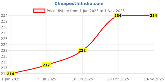 flipkart.com nexon 24 L Gym Duffel Bag - Trendy and Modern Gym Bag Fitness and Sport Bag For Boys Girls Man and Woman - Multicolor nexon Price History Graph from 1 Jun 2025 to 1 Nov 2025