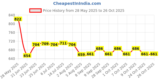 flipkart.com frap Nexon Armrest Long Car Armrest frap Price History Graph from 28 May 2025 to 25 Oct 2025