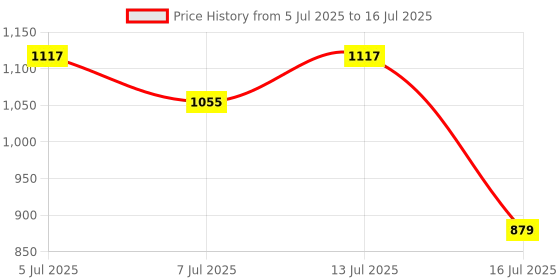 flipkart.com audio wheels NEXON CAR ANDROID FRAME 9Inch Media Player Frame audio wheels Price History Graph from 5 Jul 2025 to 16 Jul 2025
