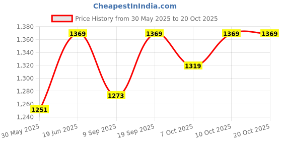 flipkart.com prigan NEXON-DC-12 Wheel Cover For Universal For Car Universal For Car prigan Price History Graph from 30 May 2025 to 20 Oct 2025