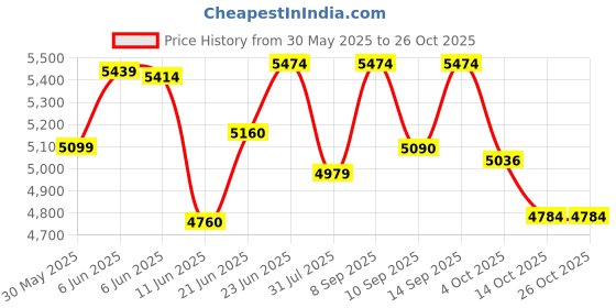 flipkart.com newturn Nexon Executive Mid Back Ergonomic Revolving Tilting Mechanism And Metal Base Leatherette Office Adjustable Arm Chair newturn Price History Graph from 30 May 2025 to 25 Oct 2025