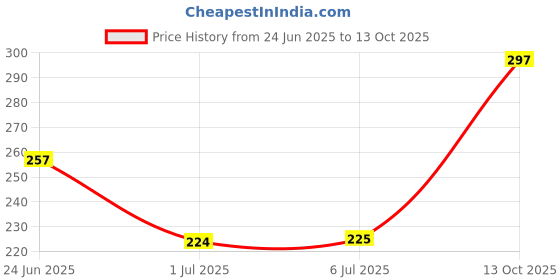 flipkart.com nexon impex First Aid Box | All-In-One Emergency Kit (Big) First Aid Kit nexon impex Price History Graph from 24 Jun 2025 to 13 Oct 2025