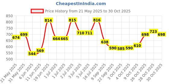 flipkart.com auto pearl Nexon Small Size Armrest Car Armrest auto pearl Price History Graph from 21 May 2025 to 30 Oct 2025