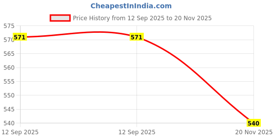 flipkart.com nexora Premium Umbrella for Men & Women with Auto Open-Close for rain & sun Protection Umbrella nexora Price History Graph from 12 Sep 2025 to 20 Nov 2025