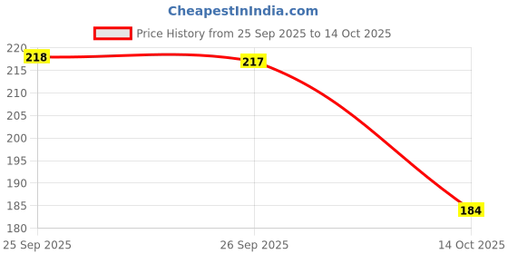 flipkart.com nexora "StarBuddy Kids Fun Bottle Series" 600 ml Water Bottle nexora Price History Graph from 25 Sep 2025 to 14 Oct 2025