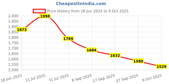 flipkart.com Nexotech GoPro Action camera GoPro Action Camera 4k Waterproof Action Camera Sports Camera and Helmet Camera Sports and Action Camera Price History Graph from 18 Jun 2025 to 9 Oct 2025