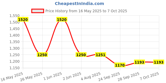 flipkart.com nexotic gwd123 Bottom Loading Water Dispenser nexotic Price History Graph from 16 May 2025 to 7 Oct 2025