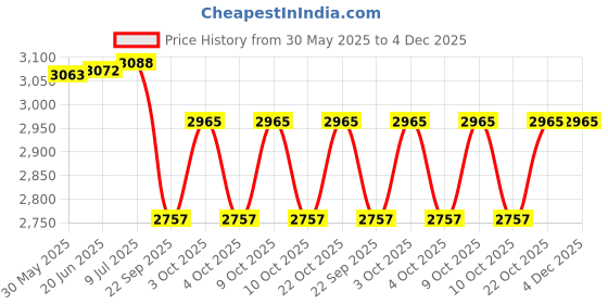 flipkart.com nexova 14 T STICH CARRIER PVC (BLUE) FOR 2 TO 4 YEAR KIDS 14 T (inch) BMX Cycle nexova Price History Graph from 30 May 2025 to 4 Dec 2025