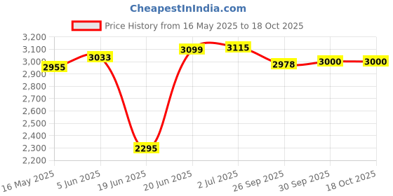 flipkart.com nexova 14T BLASTER CARRIER PINK COLOUR (3 TO 5 YEAR FOR KIDS CYCLE) 14 T (inch) Road Cycle nexova Price History Graph from 16 May 2025 to 17 Oct 2025