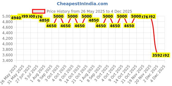 flipkart.com nexova baby pram/Stroller,easy fold ,for new born baby/kids,0-3 years. Pram nexova Price History Graph from 26 May 2025 to 4 Dec 2025