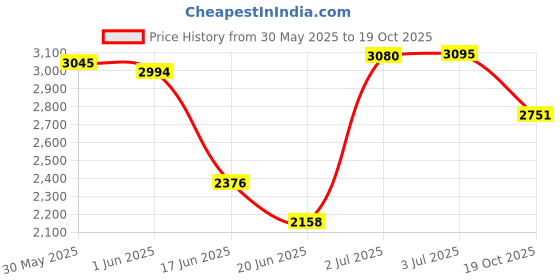 flipkart.com nexova BYCYCLE 14T THE ROCKY CARRIER PVC (SKY-BLUE) FOR 2 TO 4 YEAR KIDS 14 T (inch) BMX Cycle nexova Price History Graph from 30 May 2025 to 19 Oct 2025