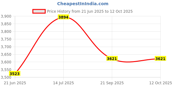 flipkart.com nexova Cradle for kids cradle for baby boy and girl Cradle With Swing & Mosquito Net Bassinet nexova Price History Graph from 21 Jun 2025 to 11 Oct 2025