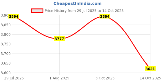 flipkart.com nexova Cradle for kids cradle for baby boy and girl Cradle With Swing & Mosquito Net Bassinet nexova Price History Graph from 29 Jul 2025 to 14 Oct 2025