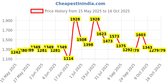 flipkart.com nexova Plug N Play with Parental Control,Storage Basket and Safety Guard Rail for 12 Months to 48 Months Boys / Girls / . Carrying Capacity Upto 30kgs Tricycle nexova Price History Graph from 15 May 2025 to 16 Oct 2025